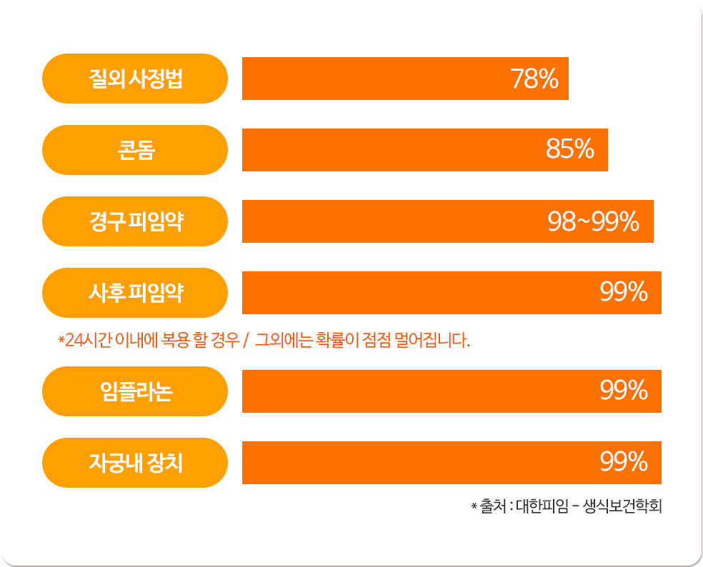 1. 질외 사정법(78%), 2. 콘돔(85%), 3. 경구 피임약(98~99%) / 사후피임약(99%) *24시간 이내에 복용할 경우 / 그 외에는 확률이 점점 멀어집니다. 4. 임플라논(99%), 5. 자궁내 장치(99%) *출처 : 대한피임-생식보건학회